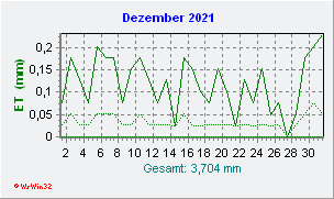 Dezember 2021 Helligkeit