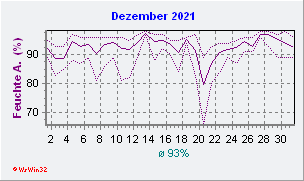 Dezember 2021 Feuchte