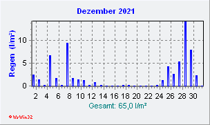 Dezember 2021 Niederschlag