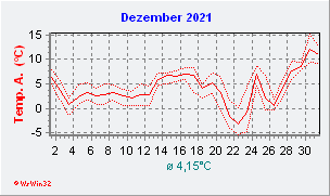 Dezember 2021  Temperatur