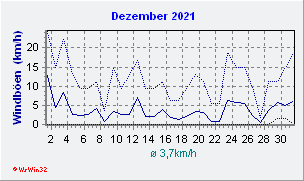 Dezember 2021 Wind