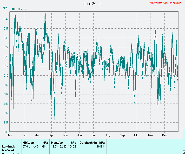 Durchschnittlicher Luftdruck 2022