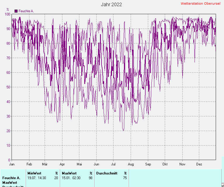 Durchschnittliche Luftfeuchte 2022