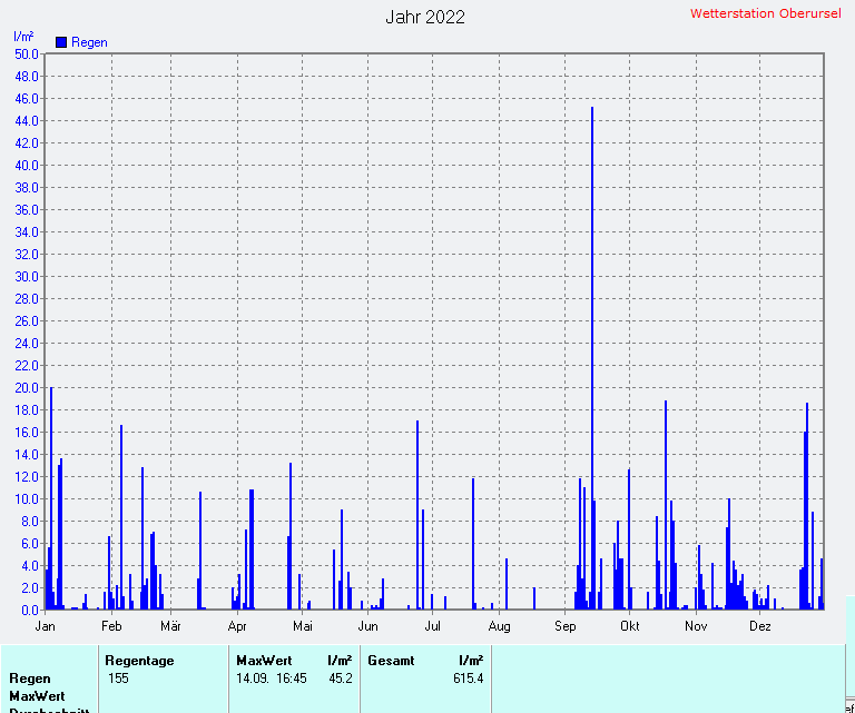 Regenmenge 2022