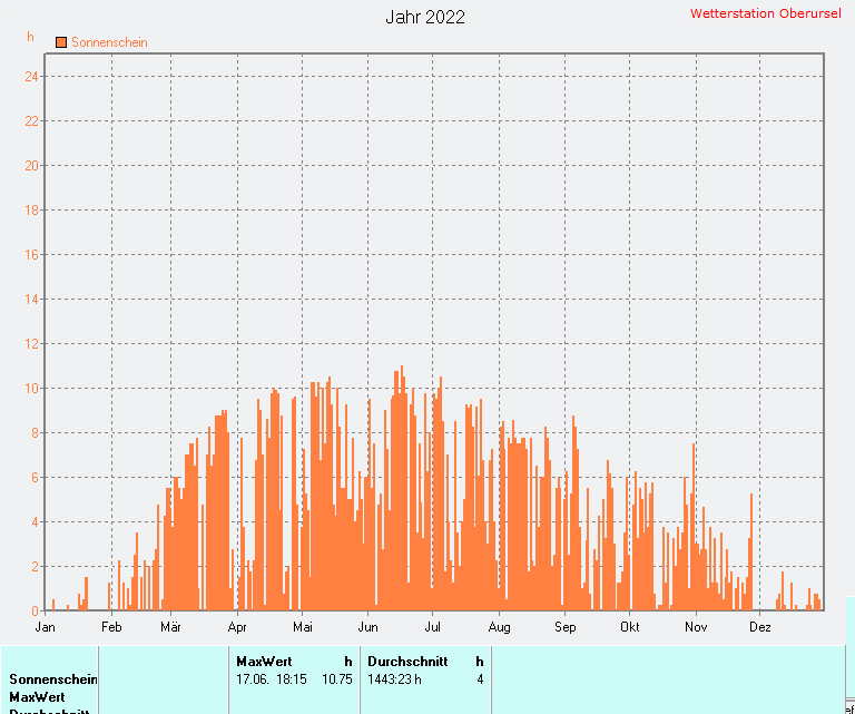 Windgeschwindigkeit 2022