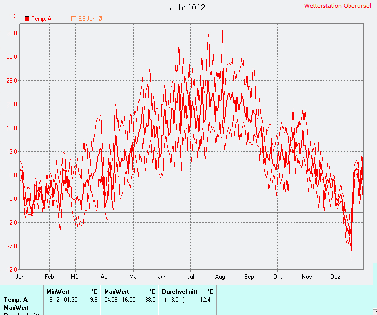 Durchschnittliche Temperatur 2022