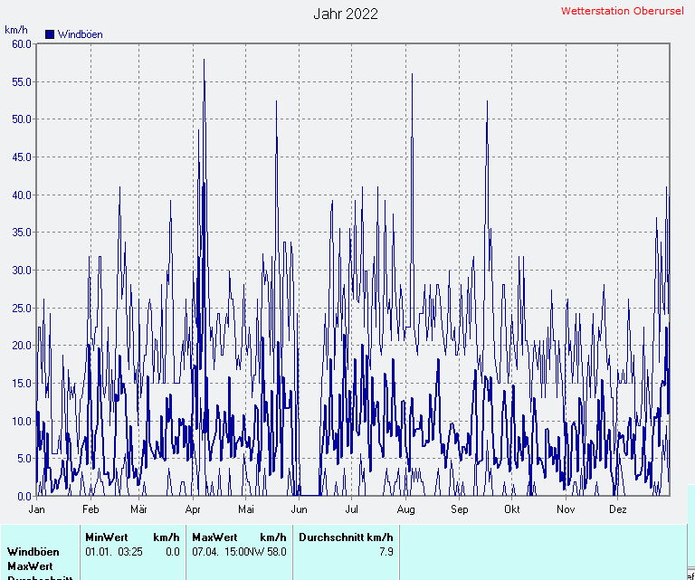 Windgeschwindigkeit 2022