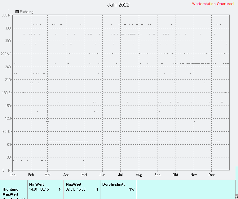 Windrichtung 2022