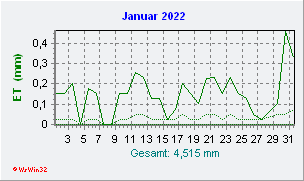 Januar 2022 Helligkeit