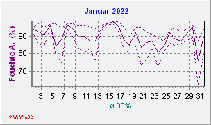 Januar 2022 Feuchte