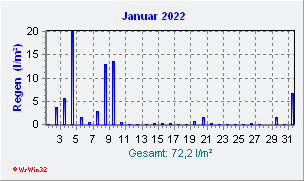 Januar 2022 Niederschlag