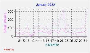 Januar 2022 Helligkeit