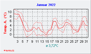 Januar 2022  Temperatur