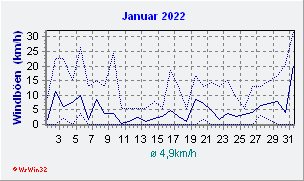 Januar 2022 Wind