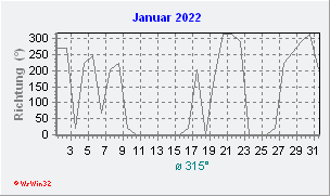 Januar 2022 Windrichtung