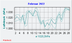 Februar 2022 Luftdruck