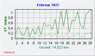 Februar 2022 Helligkeit