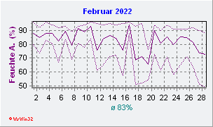 Februar 2022 Feuchte