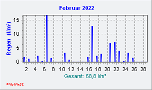 Februar 2022 Niederschlag