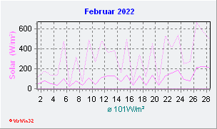 Februar 2022 Helligkeit