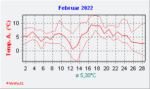 Februar 2022  Temperatur