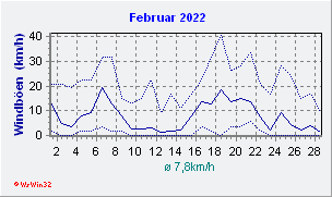 Februar 2022 Wind