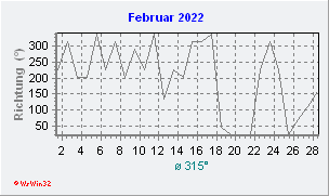 Februar 2022 Windrichtung