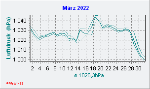 März 2022 Luftdruck