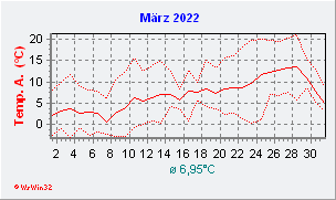 März 2022  Temperatur