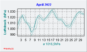 April 2022 Luftdruck
