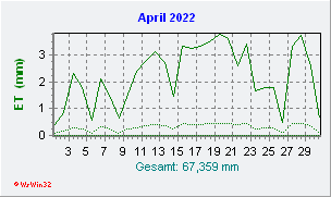 April 2022 Helligkeit