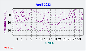 April 2022 Feuchte