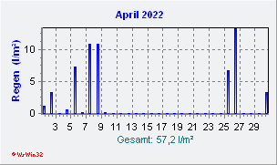 April 2022 Niederschlag