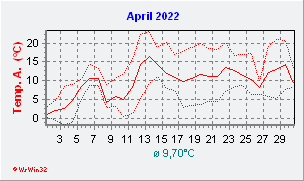 April 2022  Temperatur