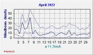 April 2022 Wind
