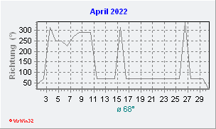 April 2022 Windrichtung