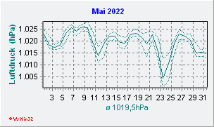 Mai 2022 Luftdruck