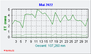 Mai 2022 Helligkeit