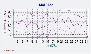 Mai 2022 Feuchte