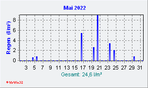 Mai 2022 Niederschlag