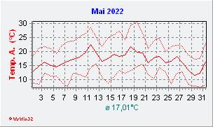 Mai 2022  Temperatur