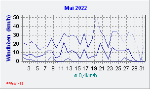 Mai 2022 Wind