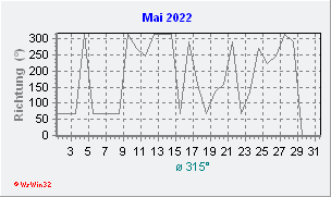 Mai 2022 Windrichtung