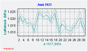 Juni 2022 Luftdruck