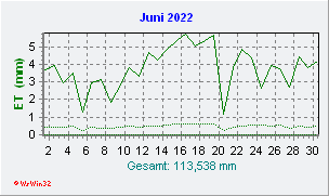 Juni 2022 Helligkeit