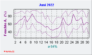 Juni 2022 Feuchte