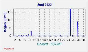 Juni 2022 Niederschlag