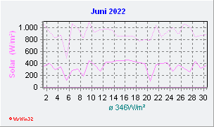 Juni 2022 Helligkeit