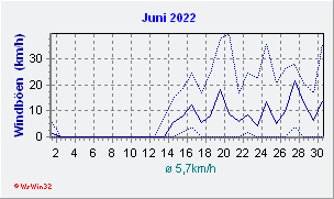 Juni 2022 Wind