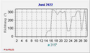 Juni 2022 Windrichtung